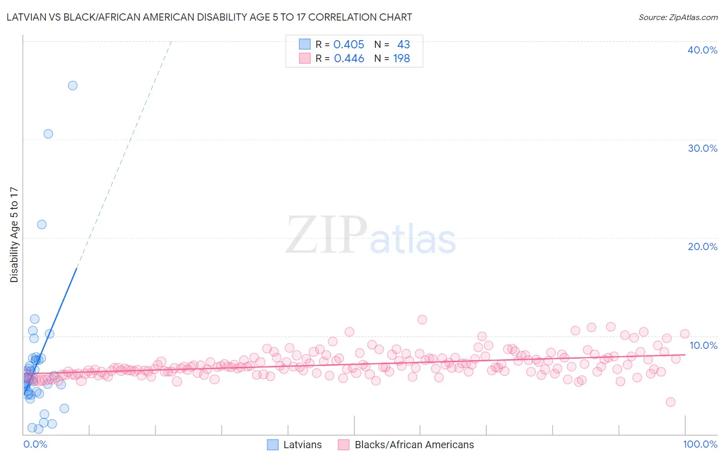 Latvian vs Black/African American Disability Age 5 to 17
