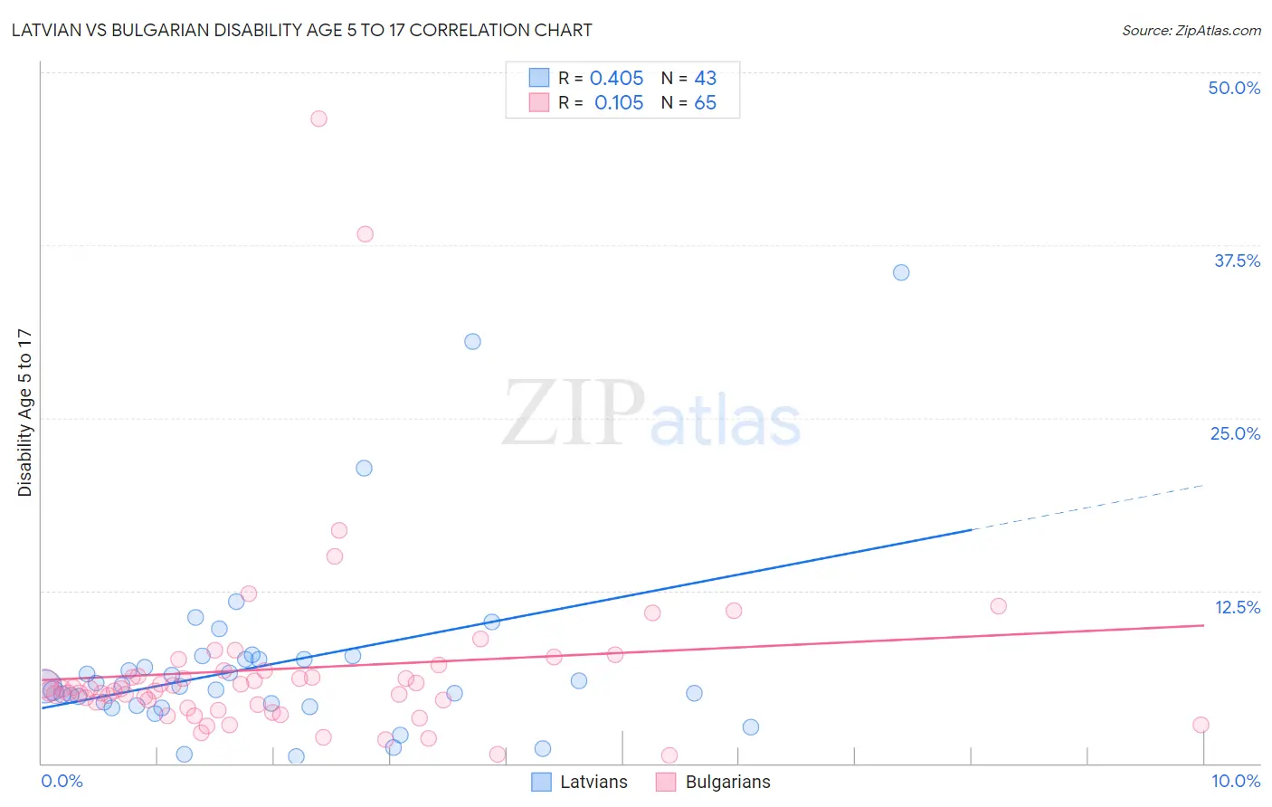 Latvian vs Bulgarian Disability Age 5 to 17