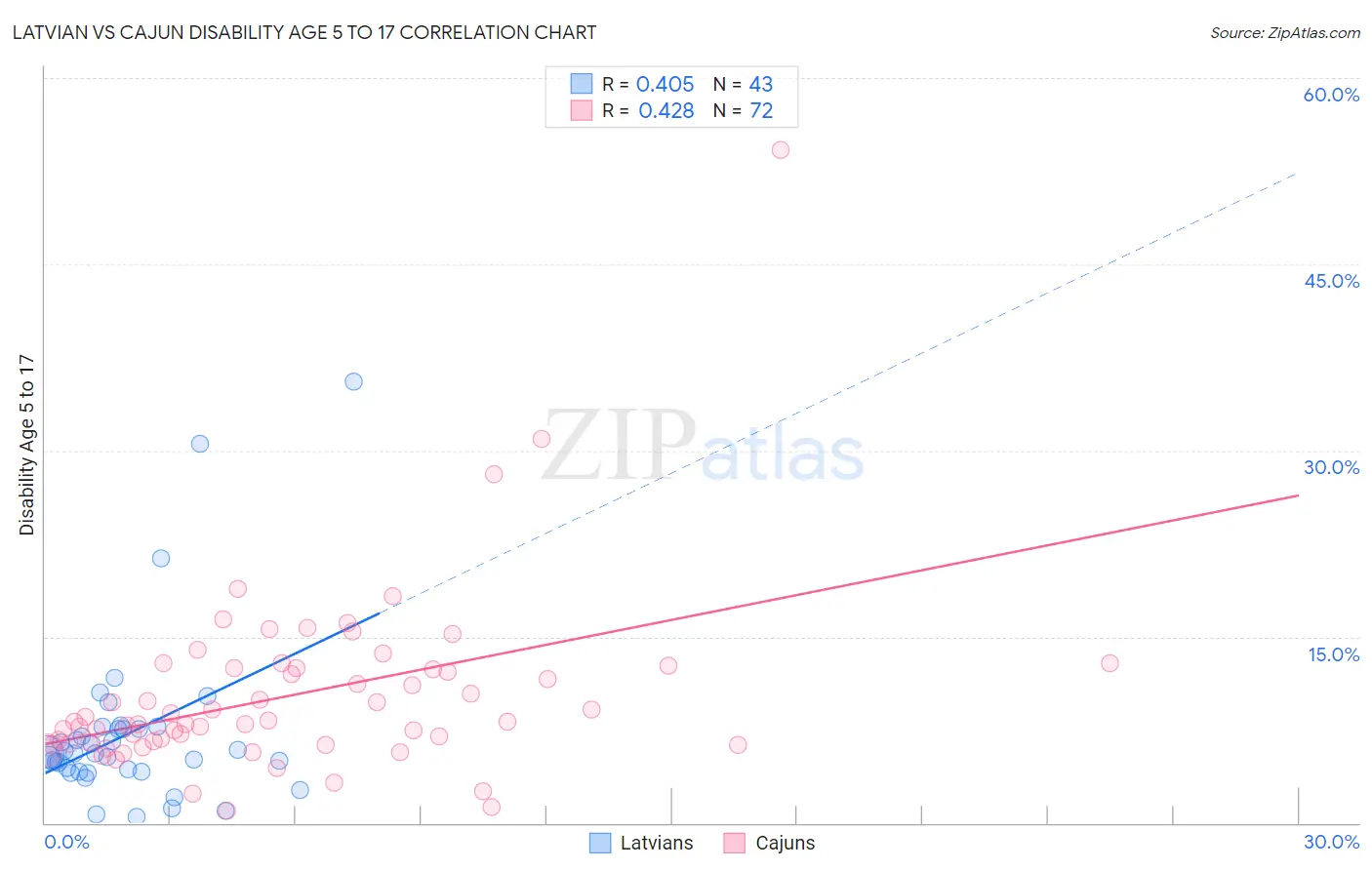 Latvian vs Cajun Disability Age 5 to 17