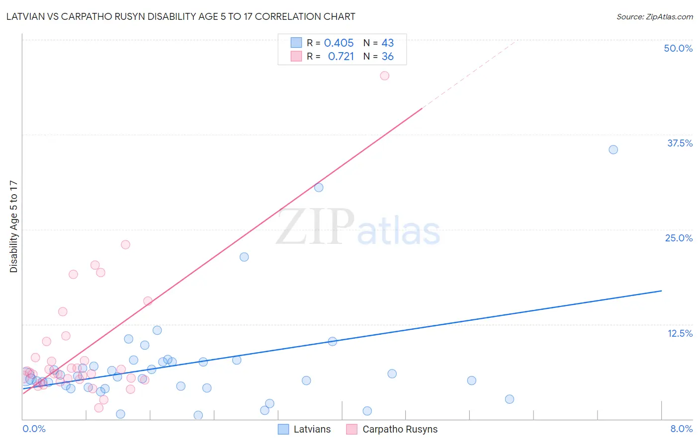 Latvian vs Carpatho Rusyn Disability Age 5 to 17