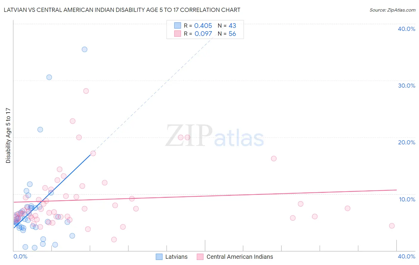 Latvian vs Central American Indian Disability Age 5 to 17