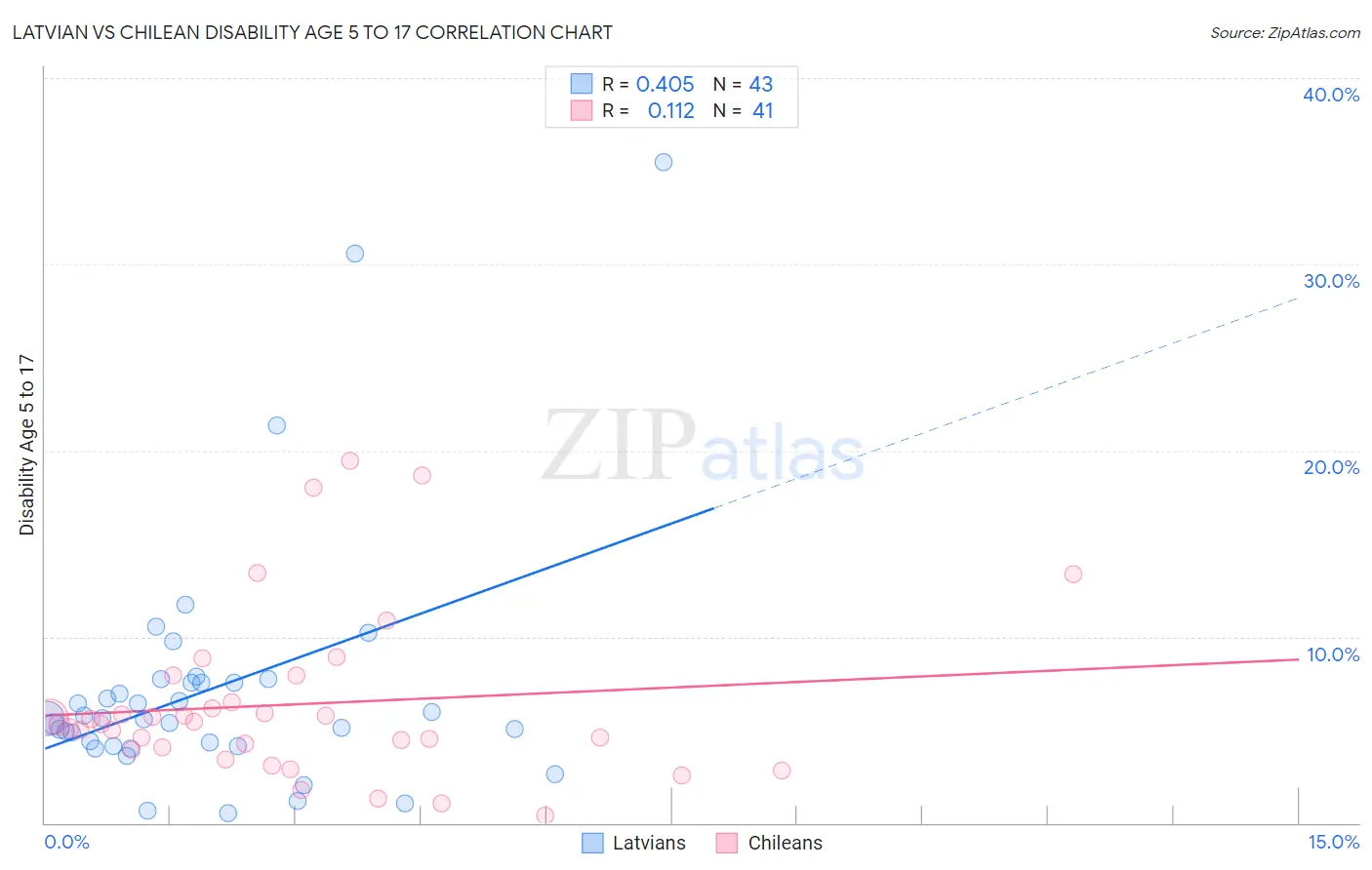 Latvian vs Chilean Disability Age 5 to 17