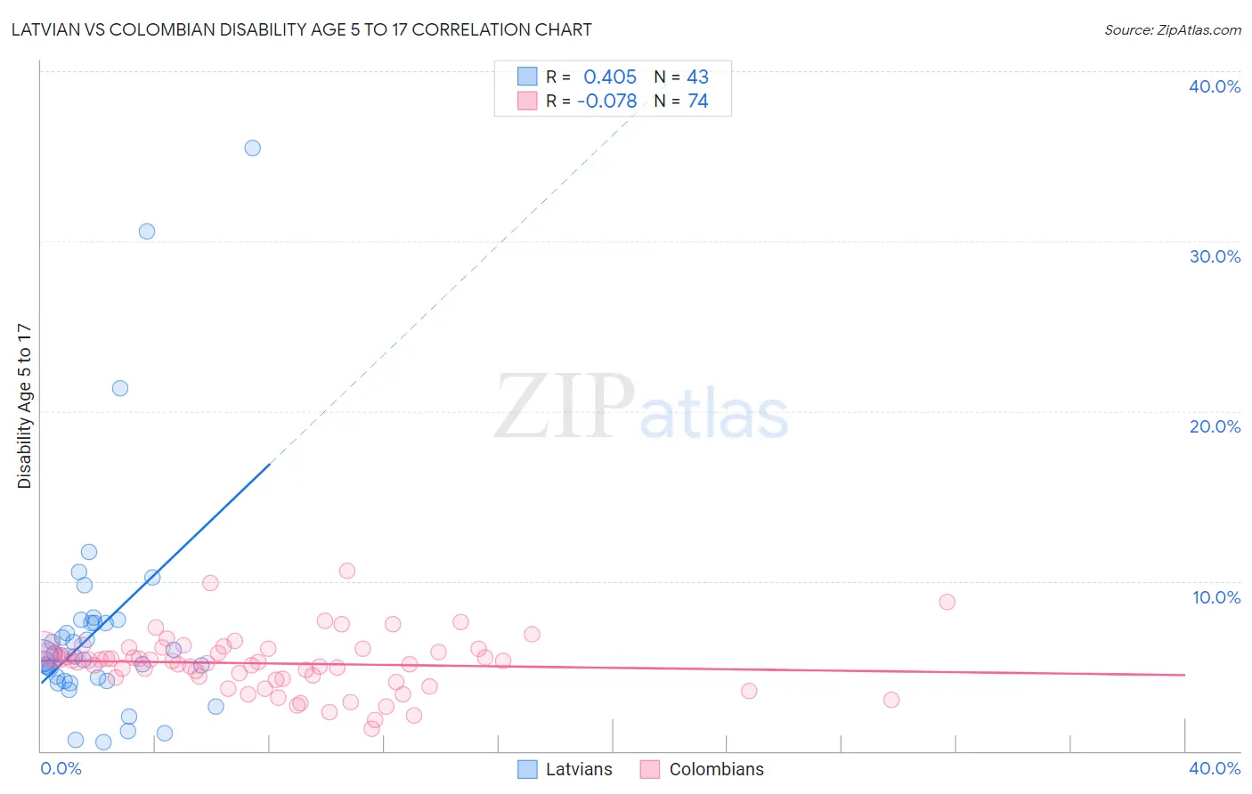 Latvian vs Colombian Disability Age 5 to 17