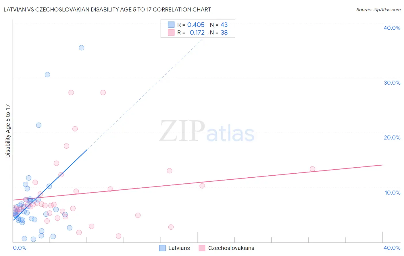 Latvian vs Czechoslovakian Disability Age 5 to 17