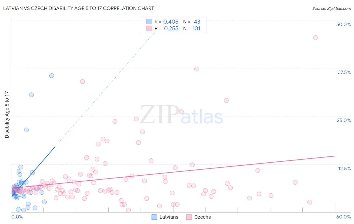 Latvian vs Czech Disability Age 5 to 17
