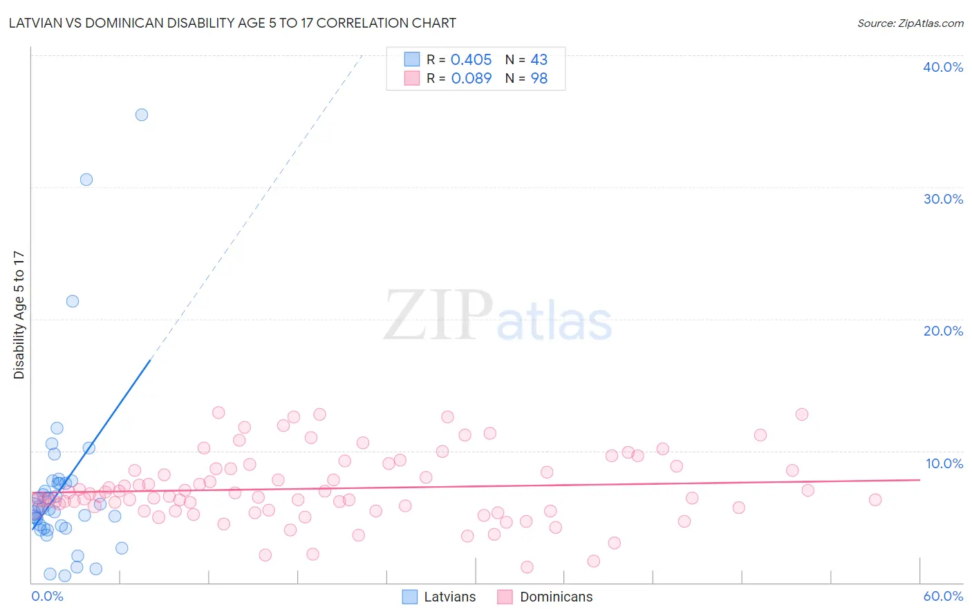 Latvian vs Dominican Disability Age 5 to 17