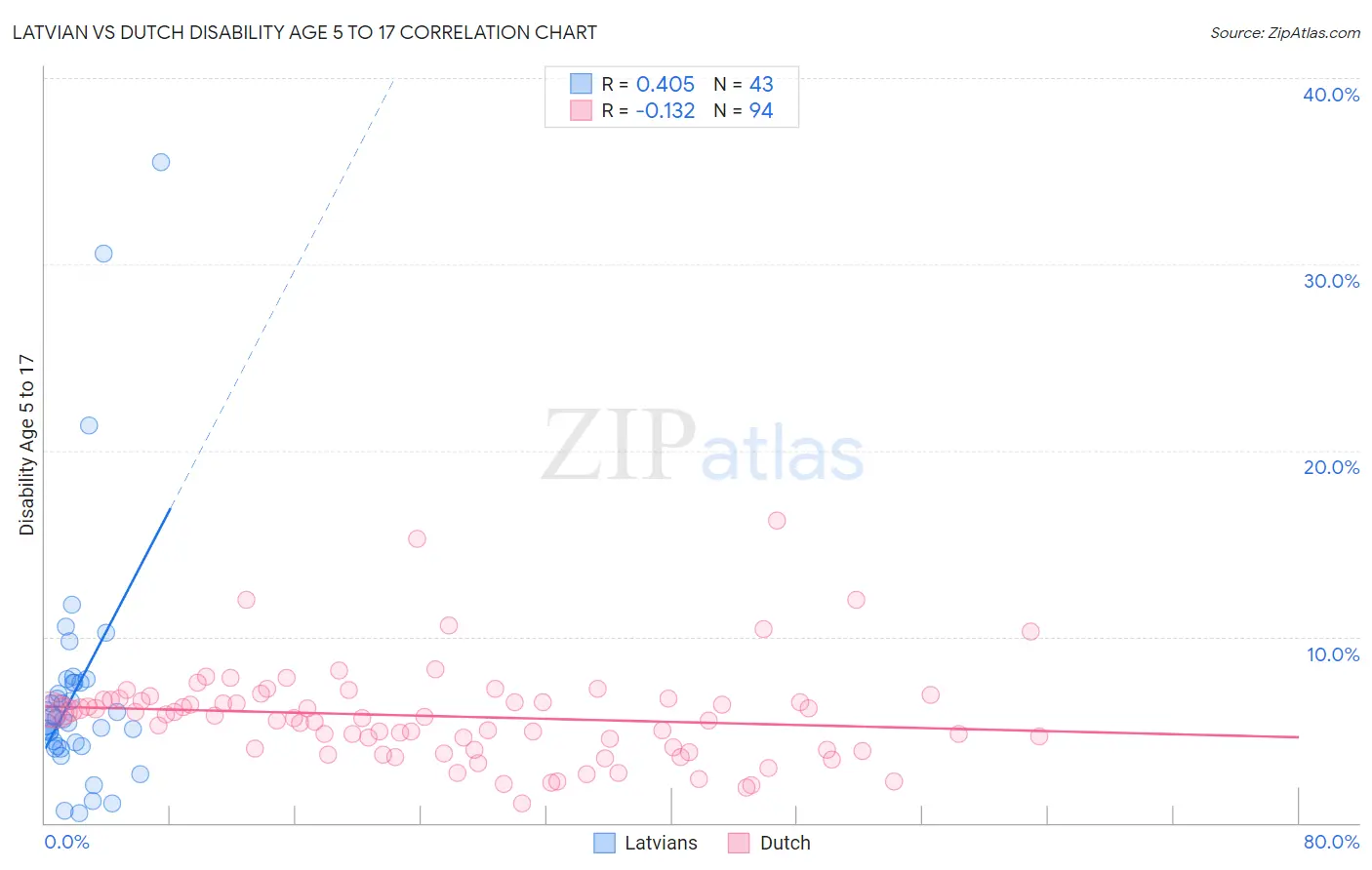 Latvian vs Dutch Disability Age 5 to 17
