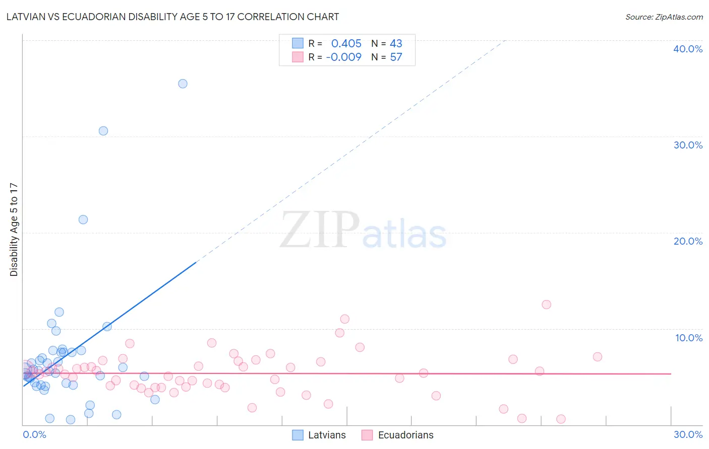 Latvian vs Ecuadorian Disability Age 5 to 17