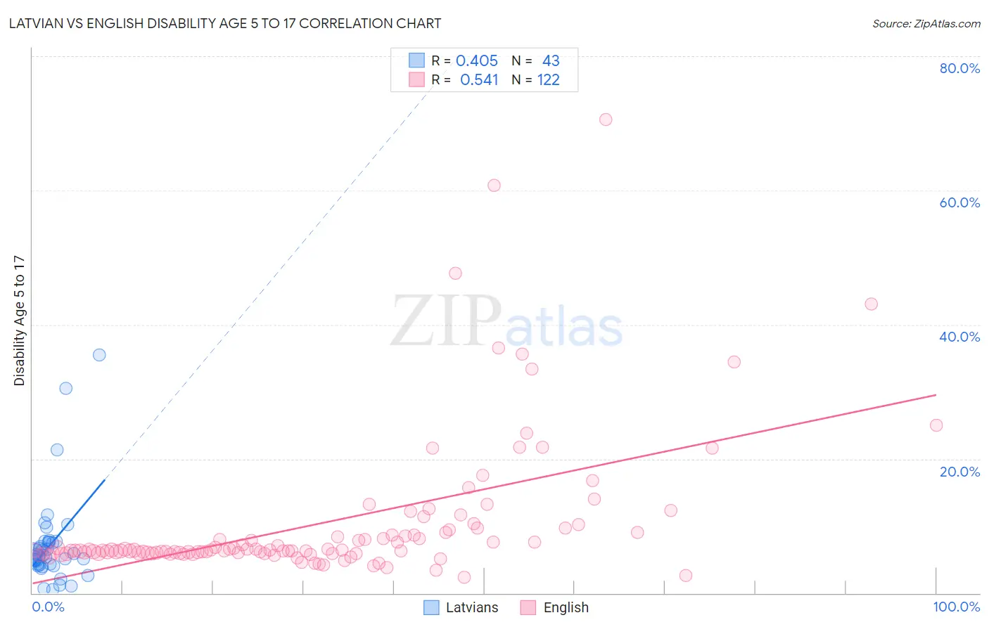 Latvian vs English Disability Age 5 to 17