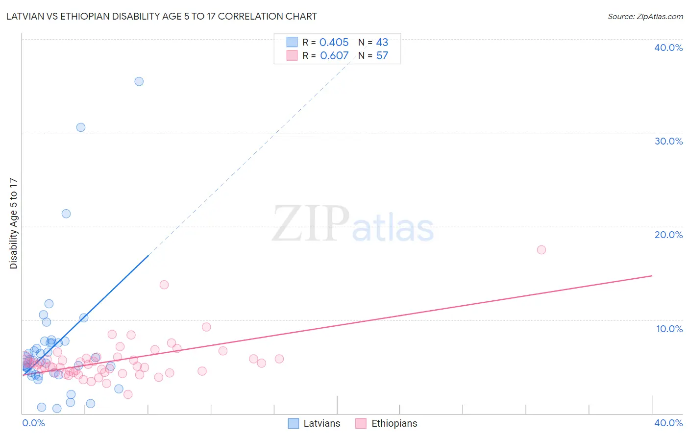Latvian vs Ethiopian Disability Age 5 to 17