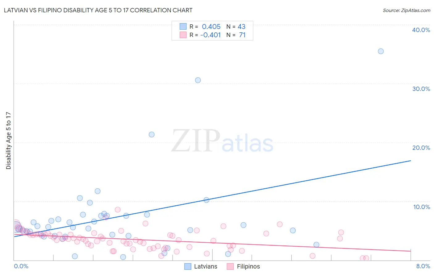 Latvian vs Filipino Disability Age 5 to 17