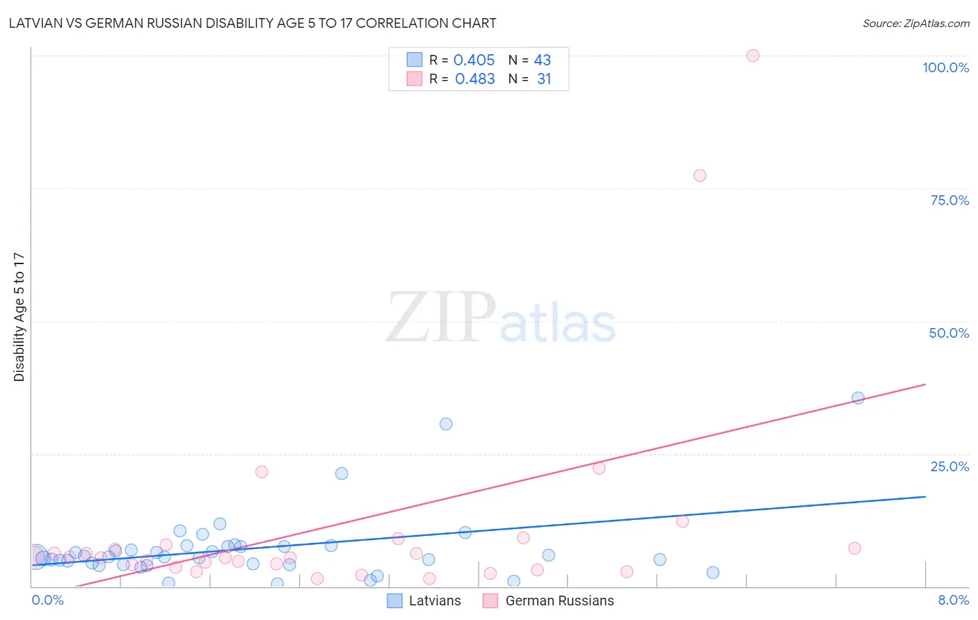 Latvian vs German Russian Disability Age 5 to 17