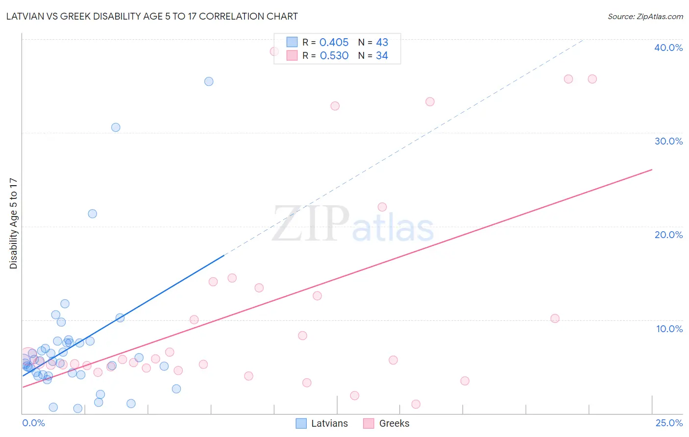 Latvian vs Greek Disability Age 5 to 17