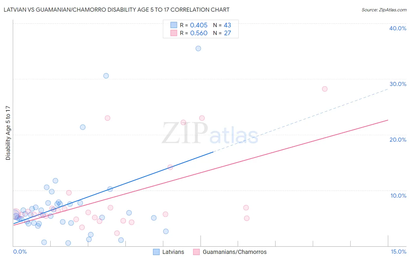 Latvian vs Guamanian/Chamorro Disability Age 5 to 17
