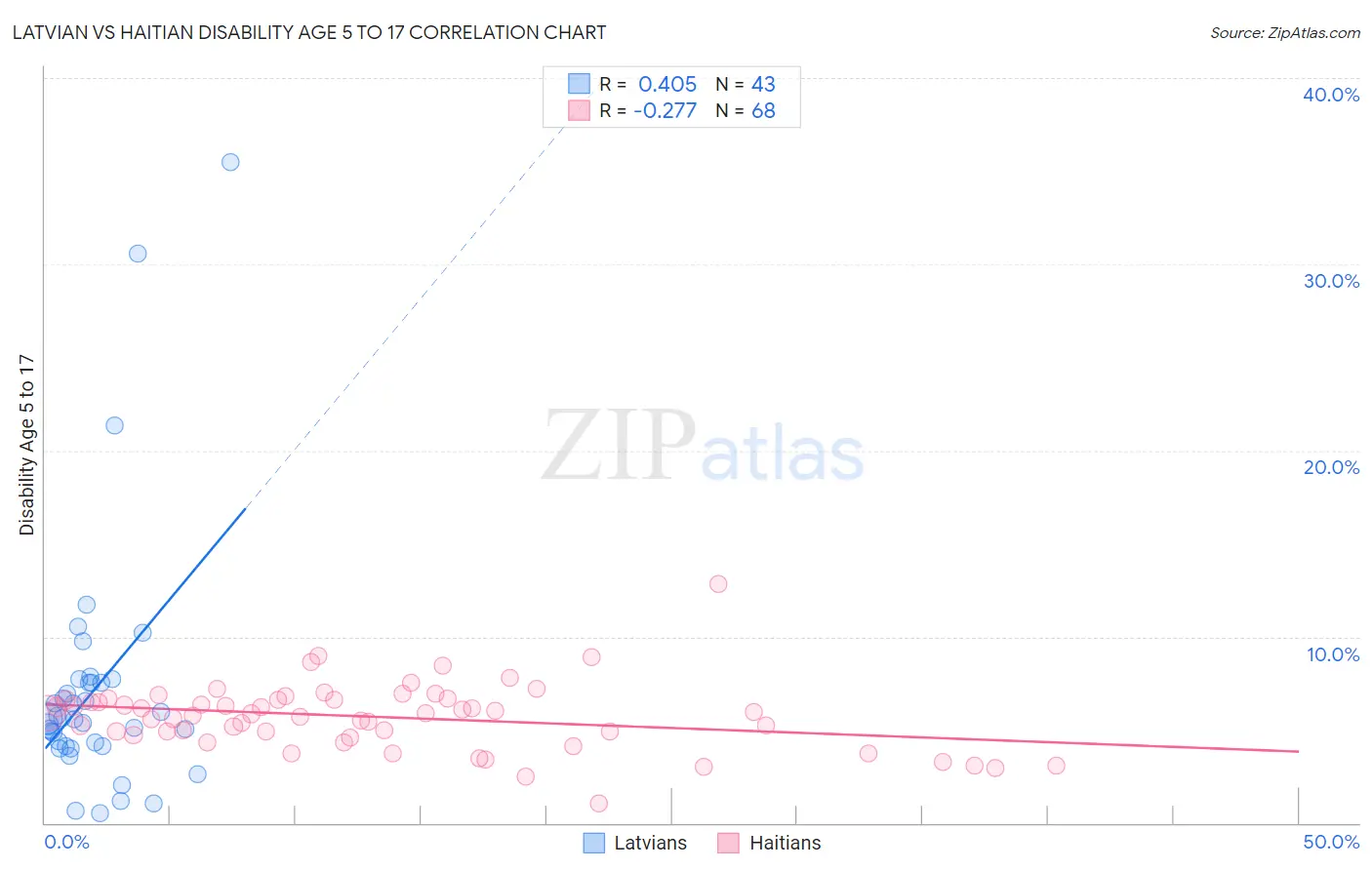 Latvian vs Haitian Disability Age 5 to 17