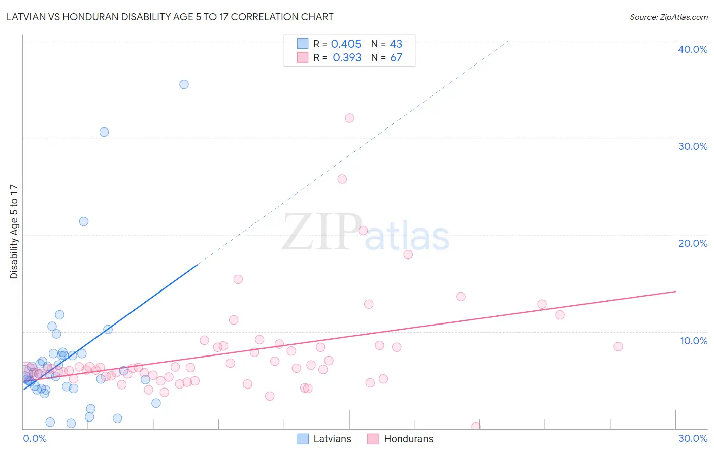 Latvian vs Honduran Disability Age 5 to 17
