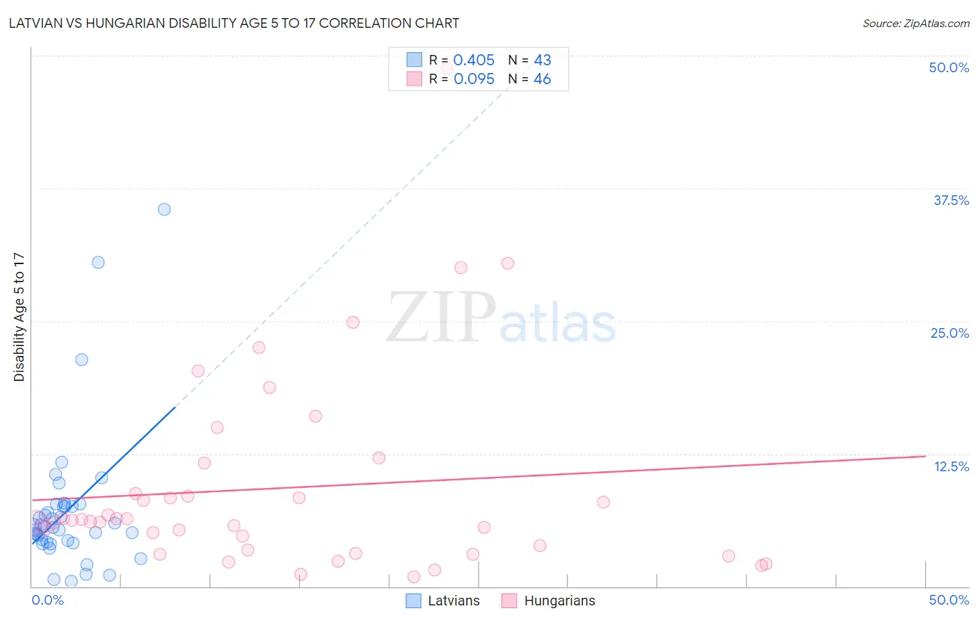 Latvian vs Hungarian Disability Age 5 to 17