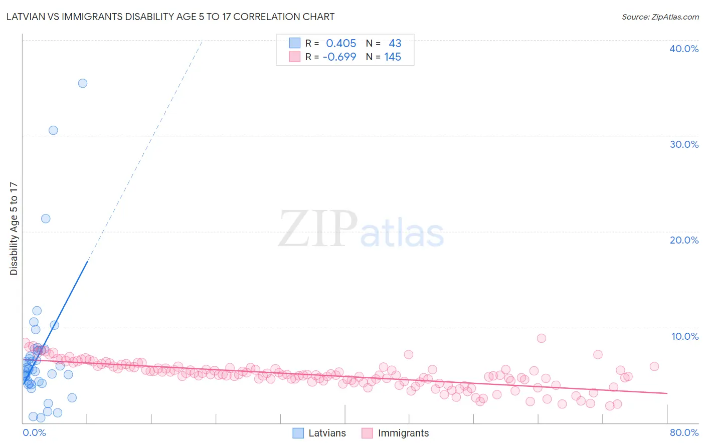 Latvian vs Immigrants Disability Age 5 to 17