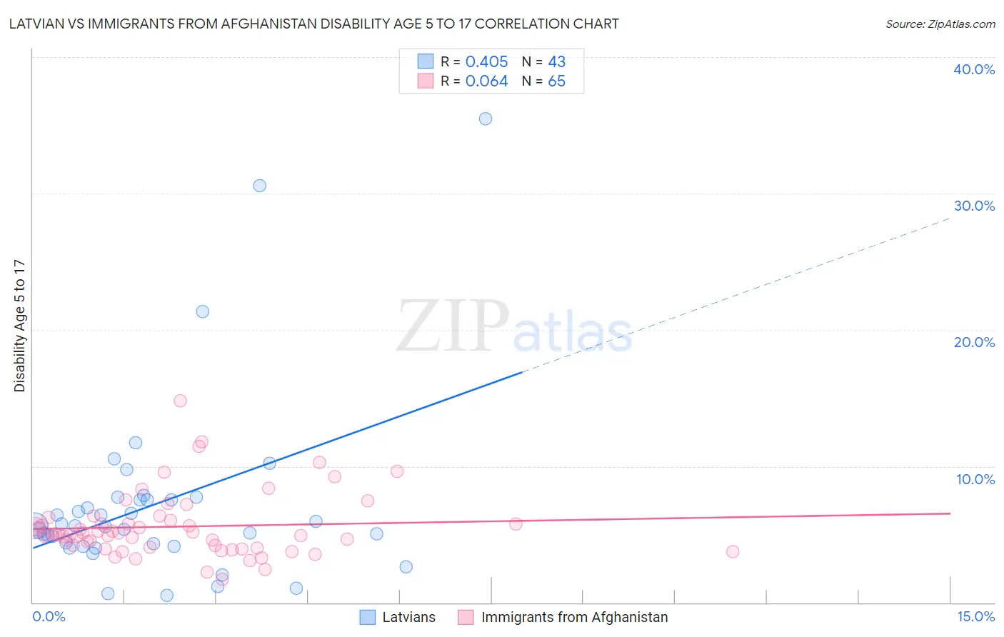Latvian vs Immigrants from Afghanistan Disability Age 5 to 17