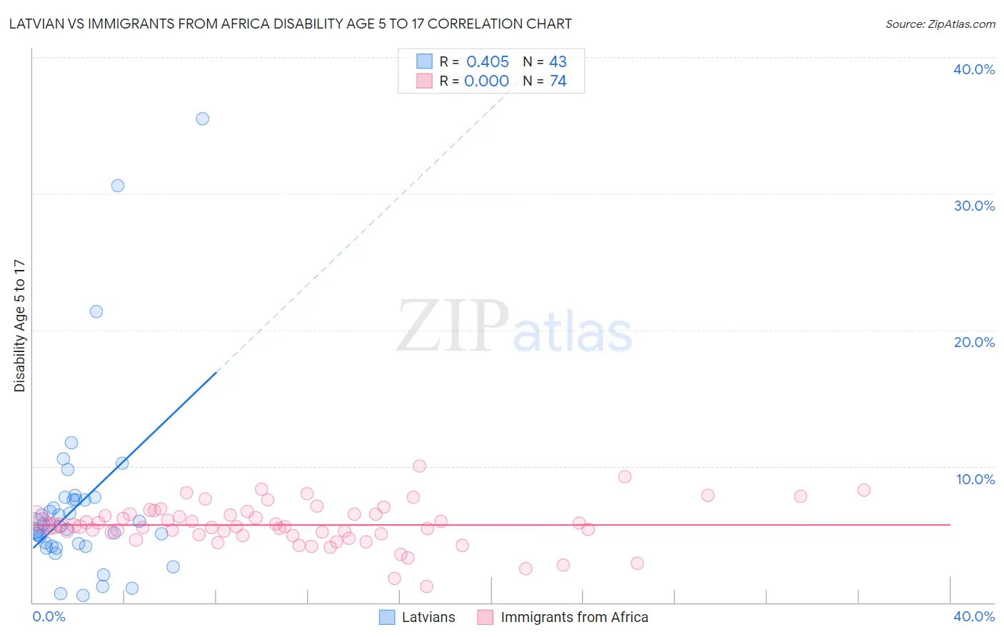 Latvian vs Immigrants from Africa Disability Age 5 to 17