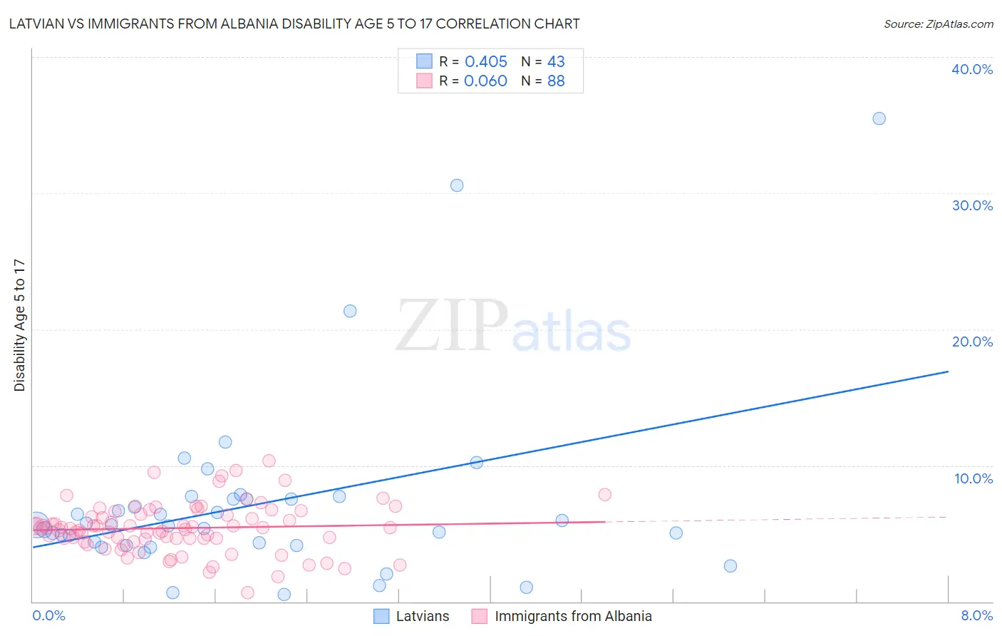 Latvian vs Immigrants from Albania Disability Age 5 to 17