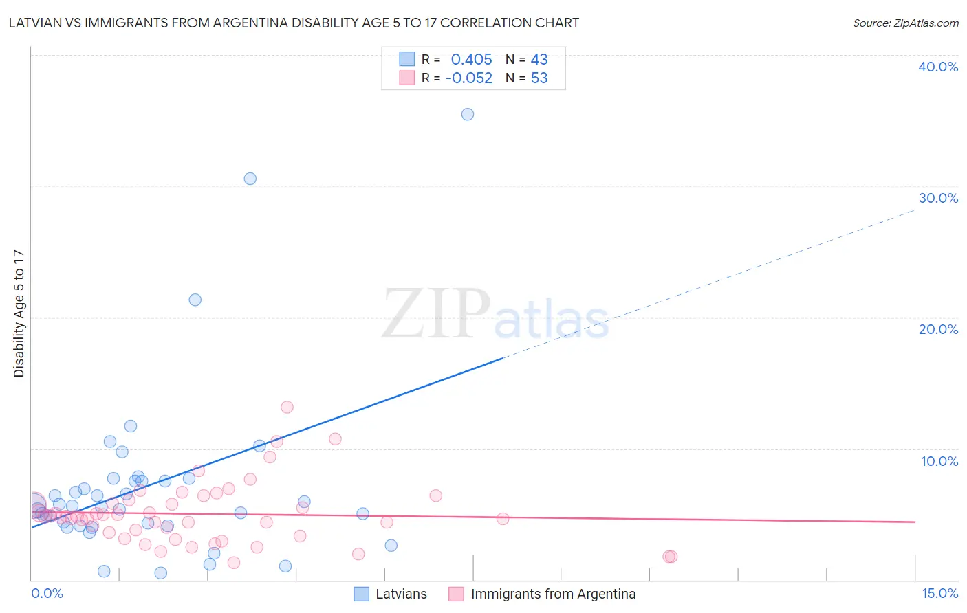 Latvian vs Immigrants from Argentina Disability Age 5 to 17