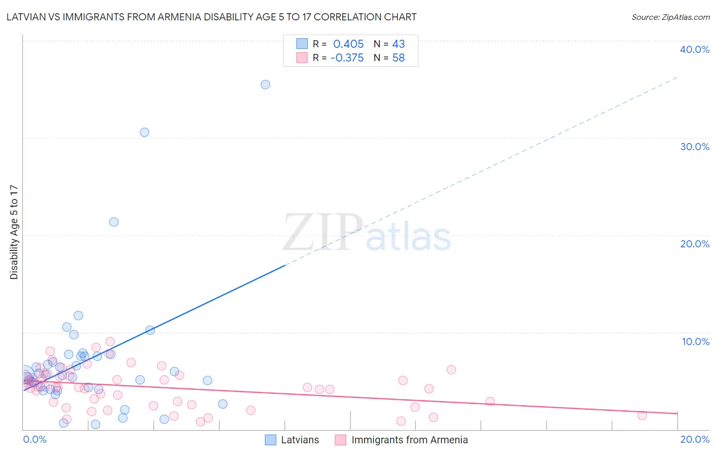 Latvian vs Immigrants from Armenia Disability Age 5 to 17