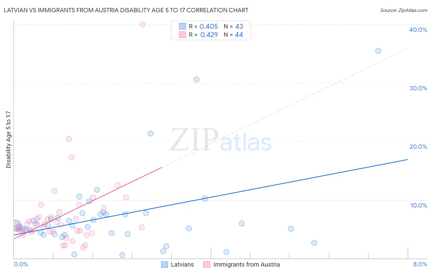 Latvian vs Immigrants from Austria Disability Age 5 to 17