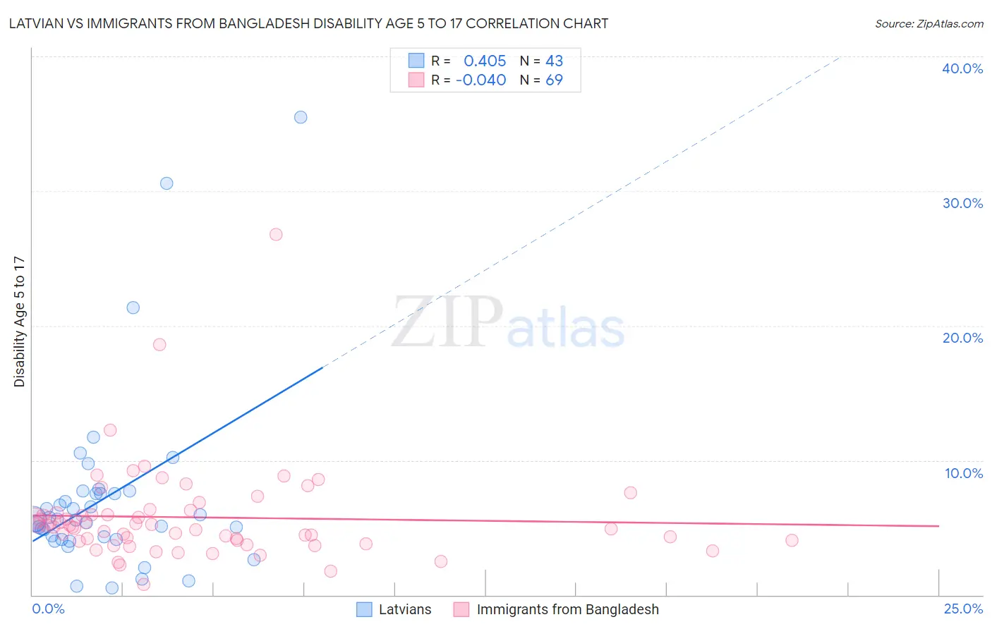 Latvian vs Immigrants from Bangladesh Disability Age 5 to 17