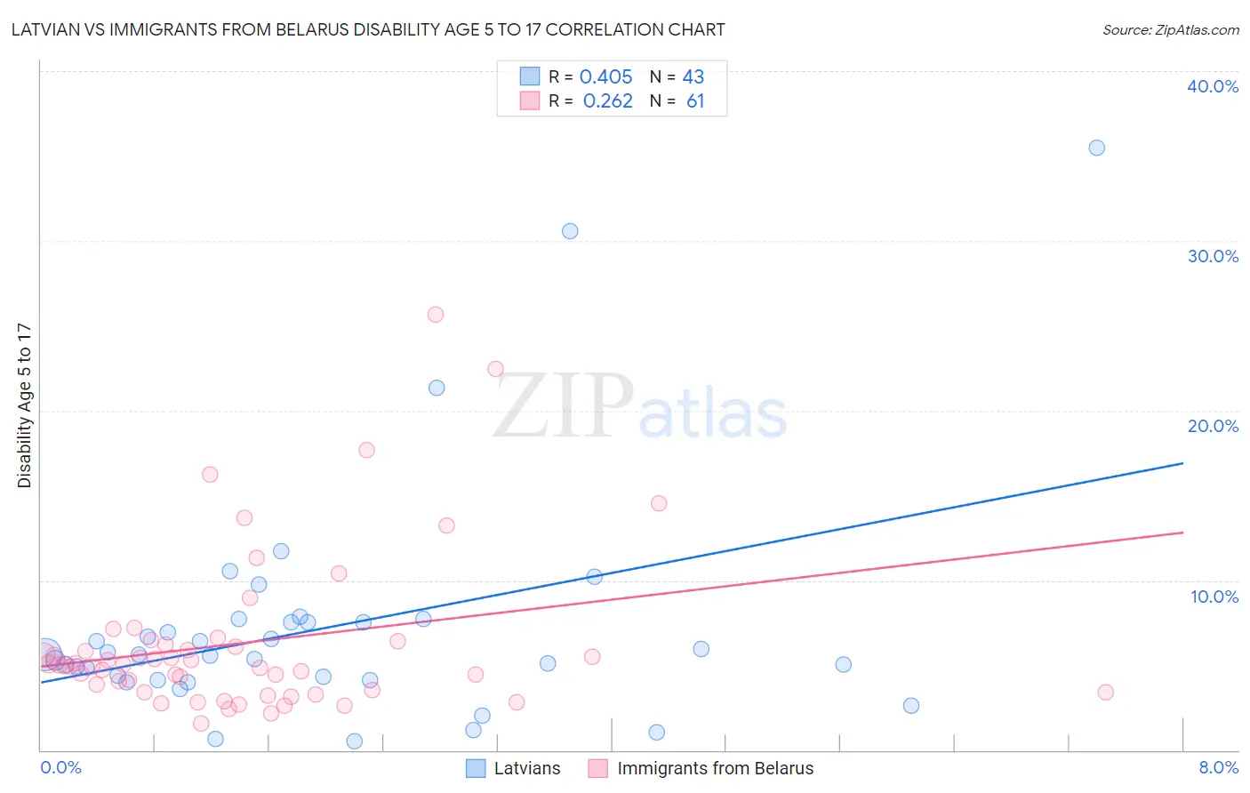 Latvian vs Immigrants from Belarus Disability Age 5 to 17
