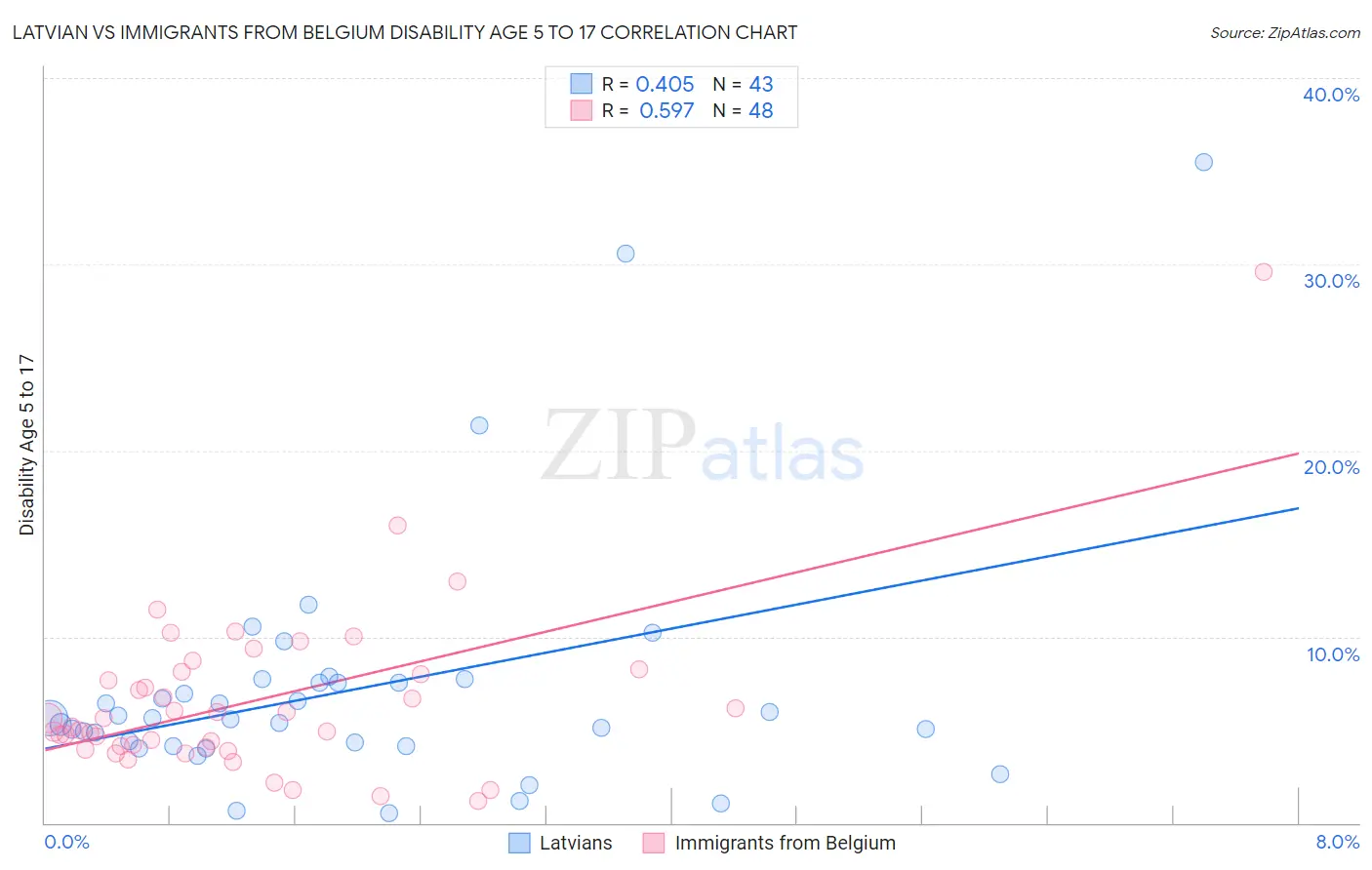 Latvian vs Immigrants from Belgium Disability Age 5 to 17