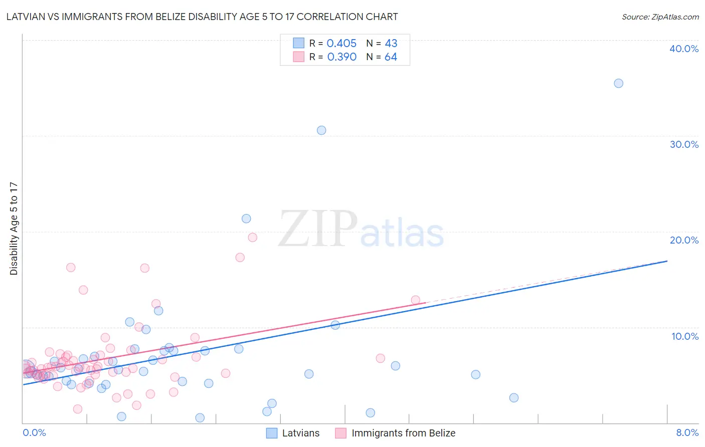 Latvian vs Immigrants from Belize Disability Age 5 to 17