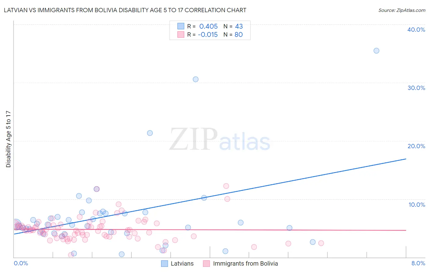 Latvian vs Immigrants from Bolivia Disability Age 5 to 17