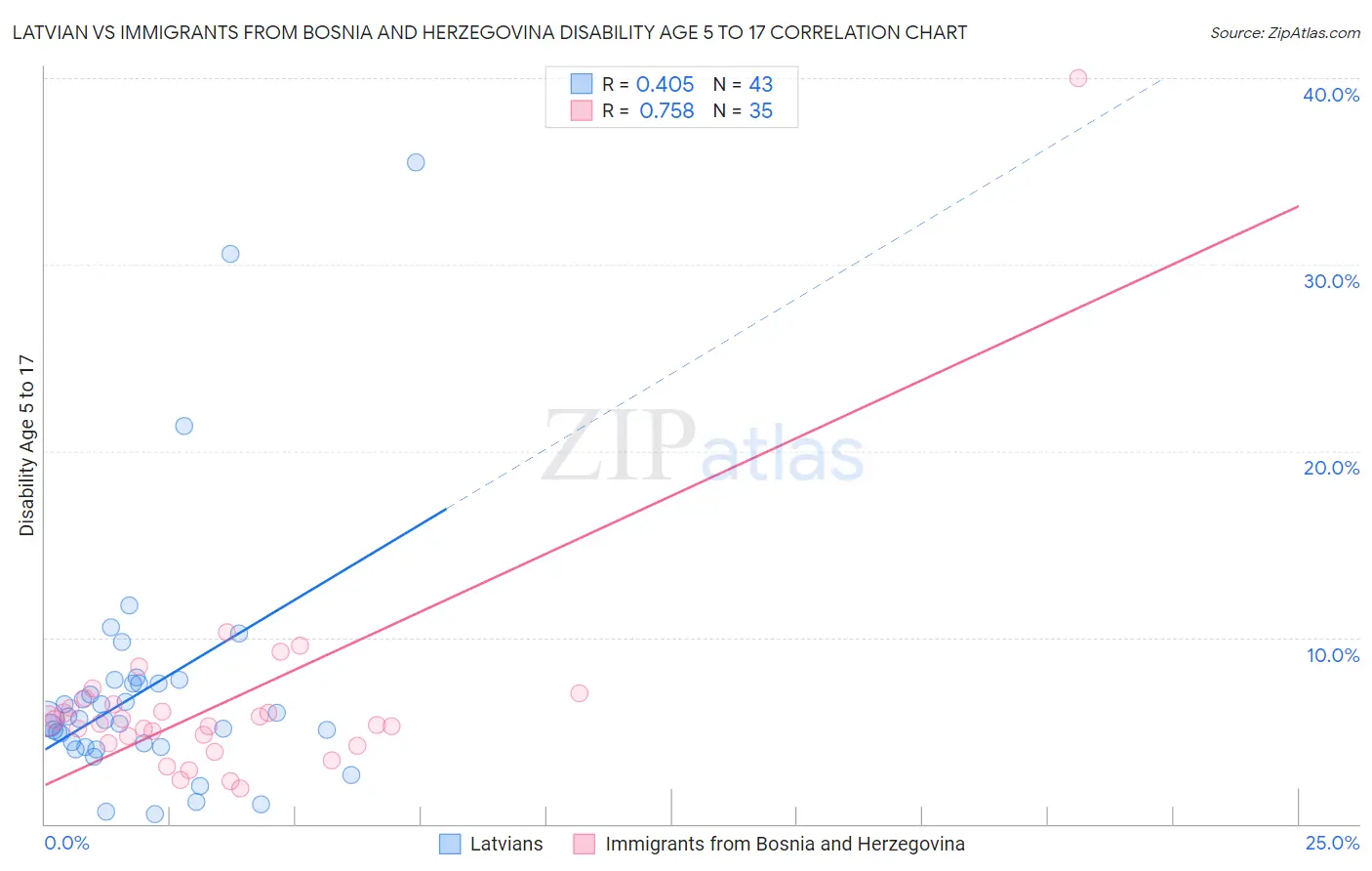 Latvian vs Immigrants from Bosnia and Herzegovina Disability Age 5 to 17