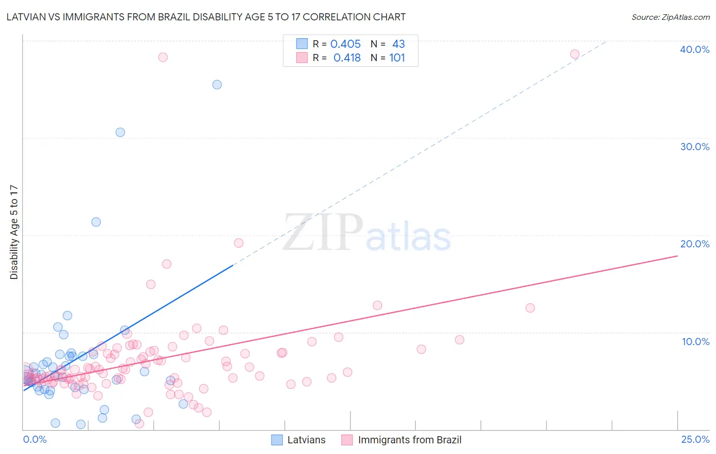 Latvian vs Immigrants from Brazil Disability Age 5 to 17