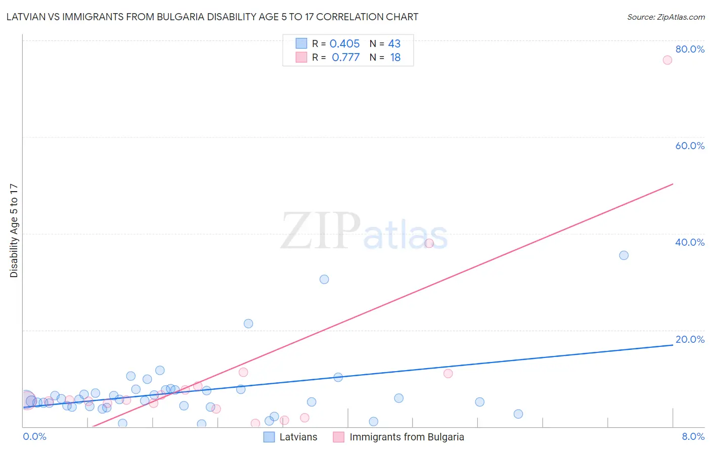 Latvian vs Immigrants from Bulgaria Disability Age 5 to 17