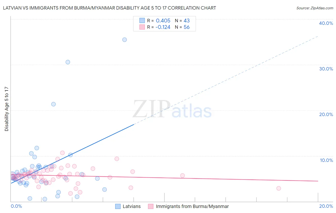Latvian vs Immigrants from Burma/Myanmar Disability Age 5 to 17