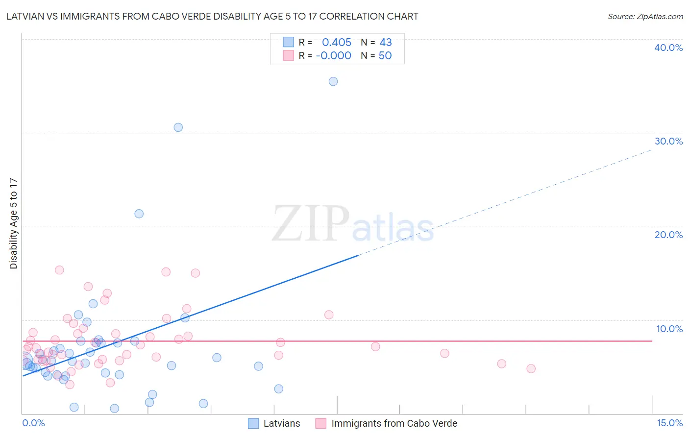 Latvian vs Immigrants from Cabo Verde Disability Age 5 to 17