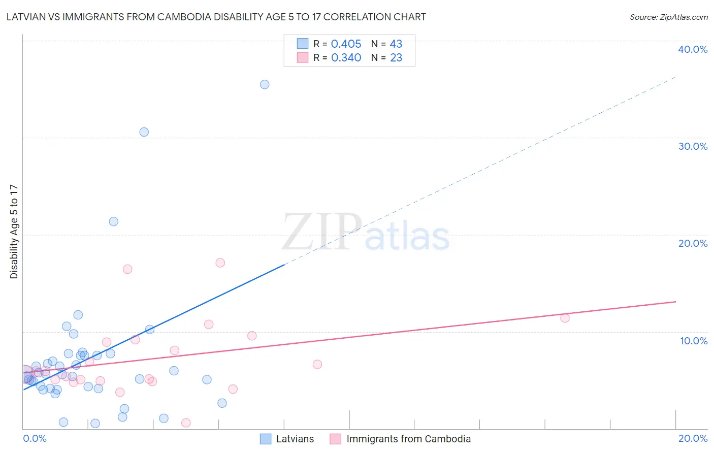 Latvian vs Immigrants from Cambodia Disability Age 5 to 17