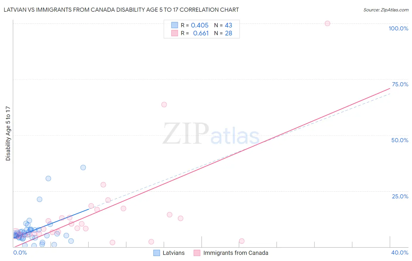 Latvian vs Immigrants from Canada Disability Age 5 to 17