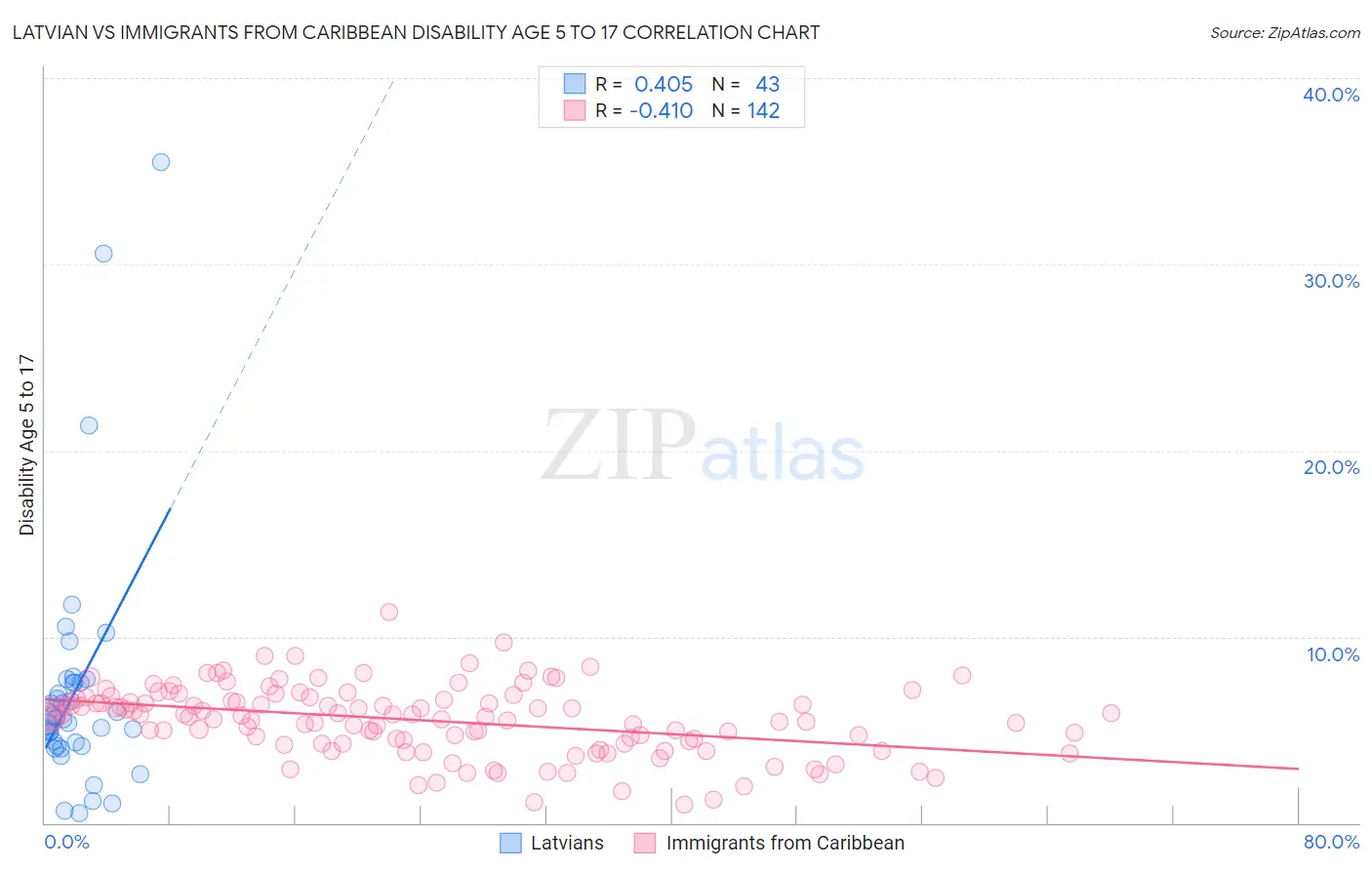 Latvian vs Immigrants from Caribbean Disability Age 5 to 17