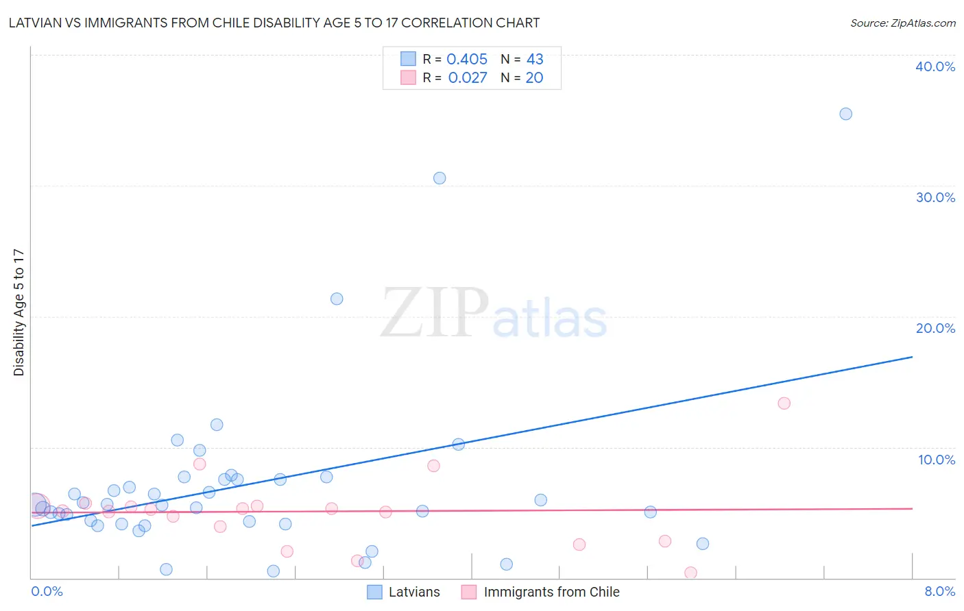 Latvian vs Immigrants from Chile Disability Age 5 to 17