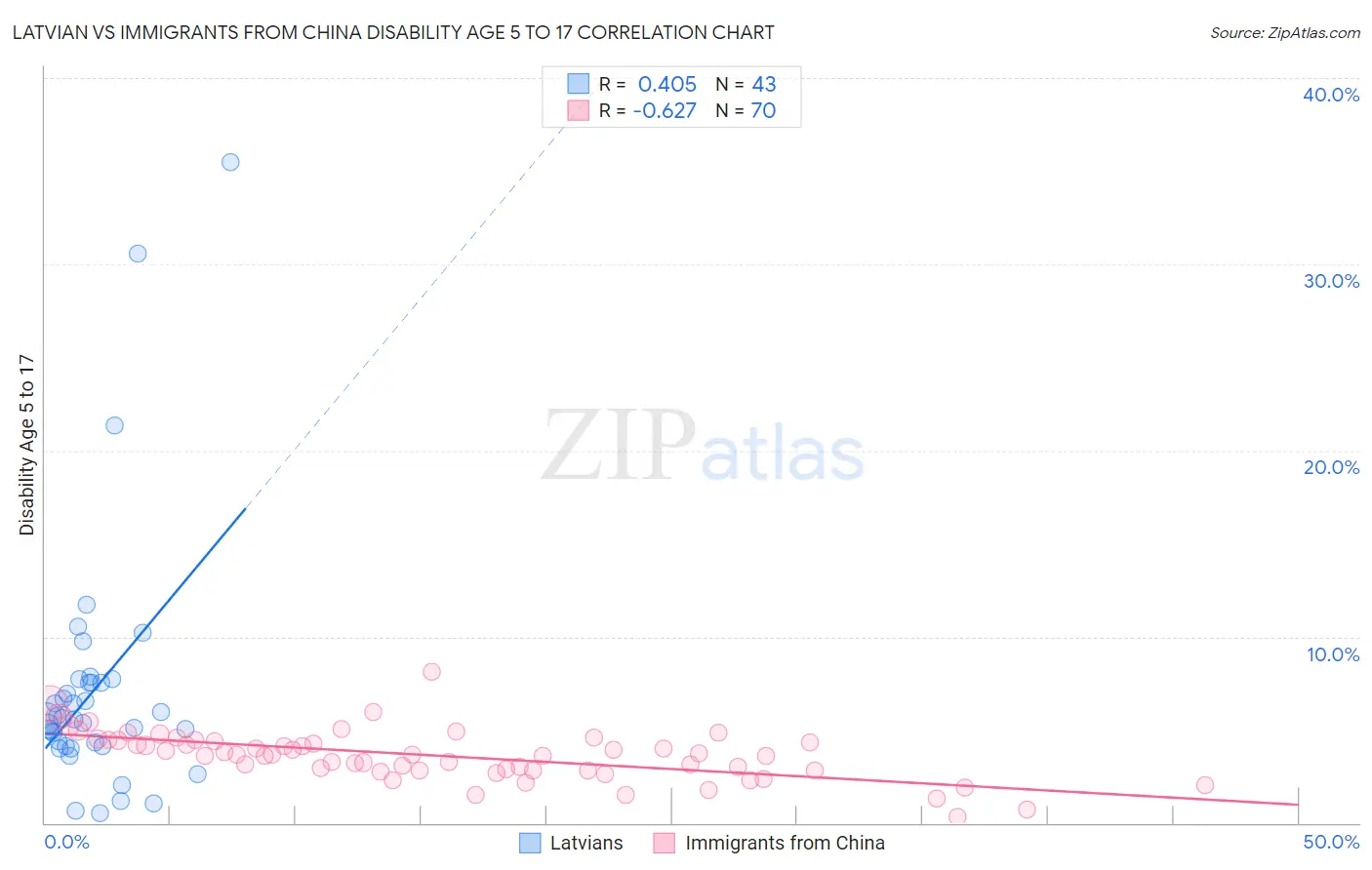 Latvian vs Immigrants from China Disability Age 5 to 17