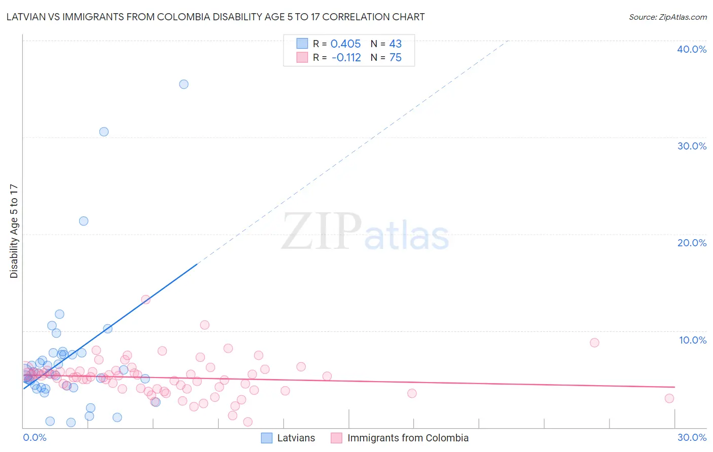 Latvian vs Immigrants from Colombia Disability Age 5 to 17