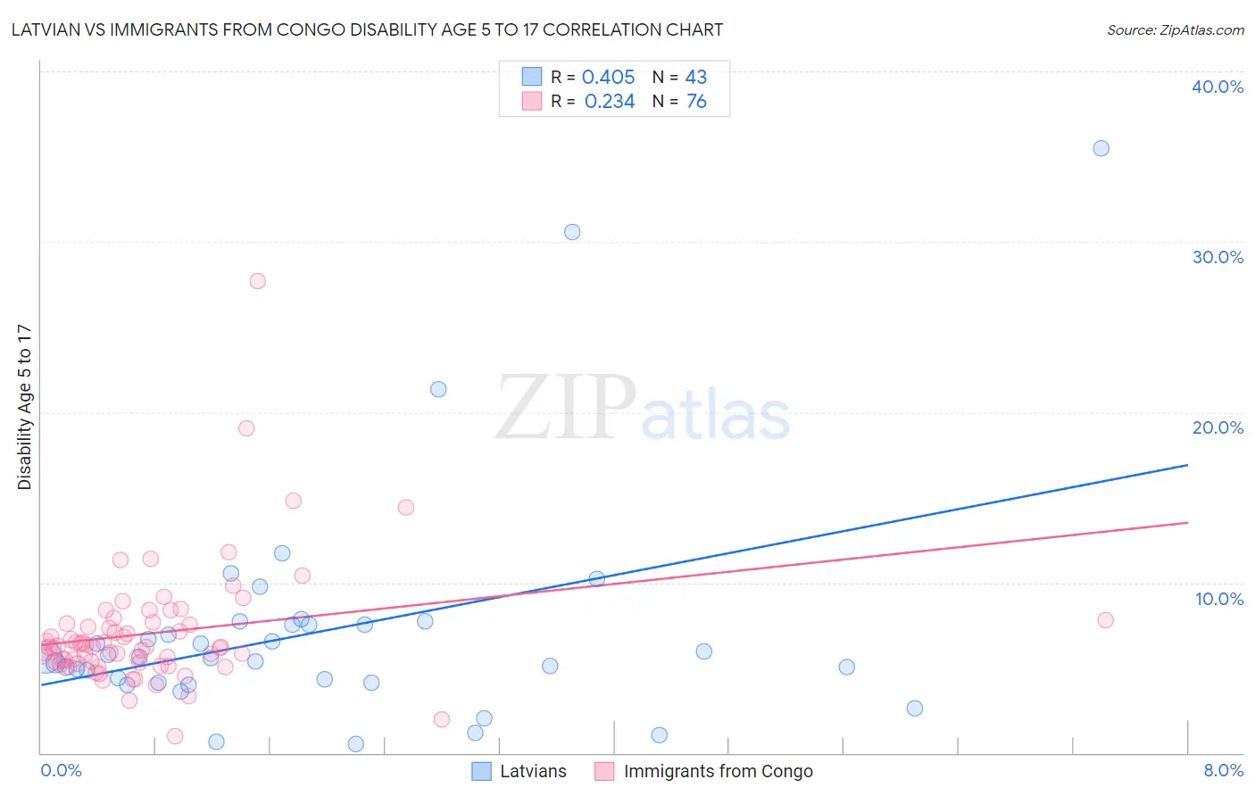 Latvian vs Immigrants from Congo Disability Age 5 to 17