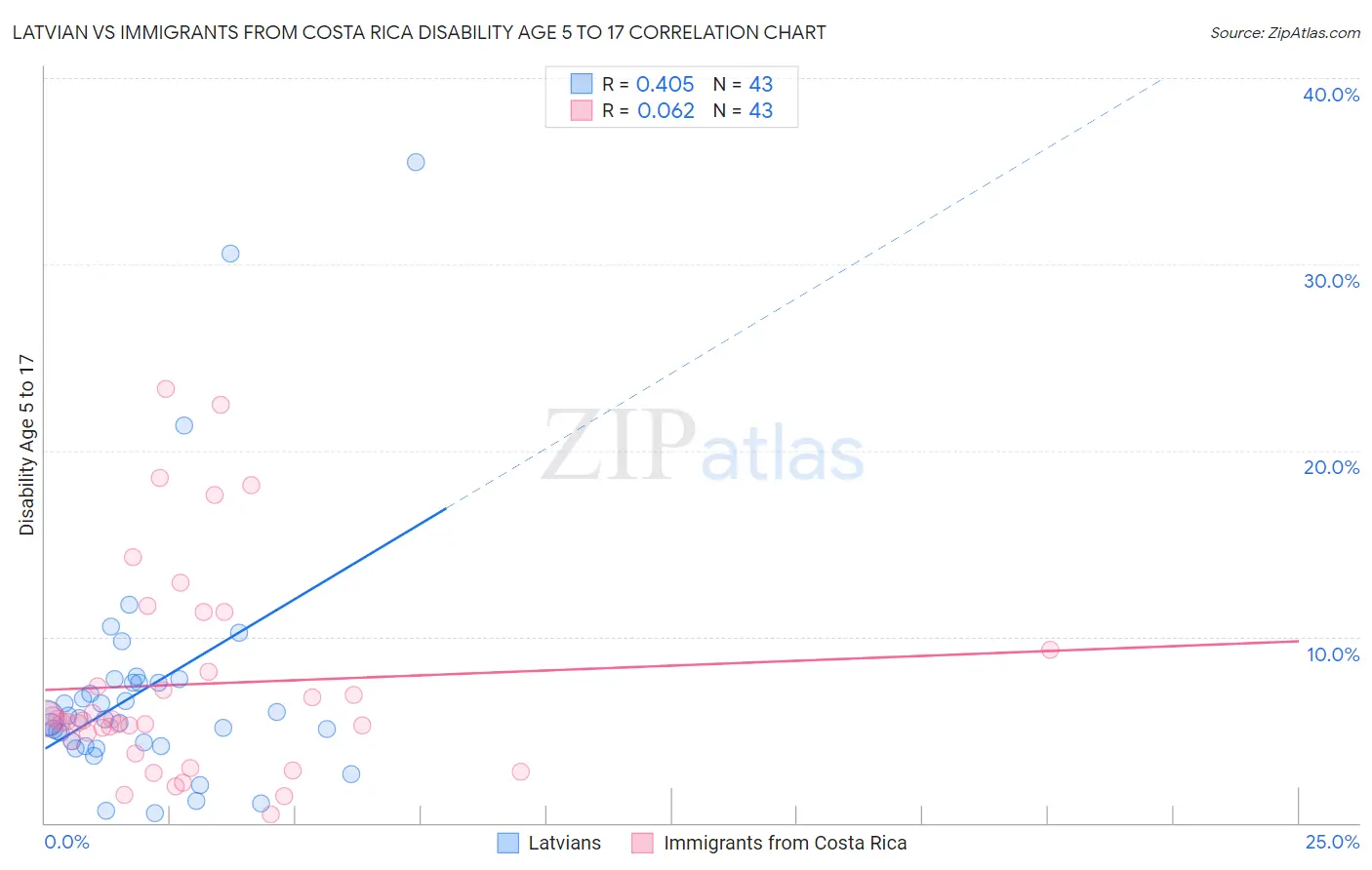 Latvian vs Immigrants from Costa Rica Disability Age 5 to 17