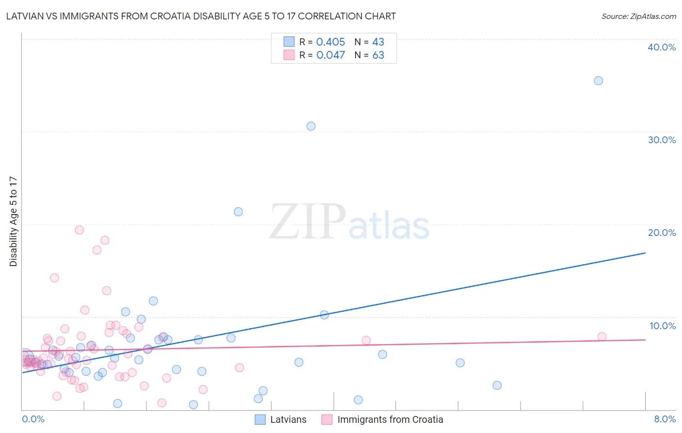 Latvian vs Immigrants from Croatia Disability Age 5 to 17