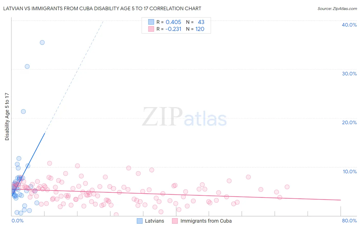 Latvian vs Immigrants from Cuba Disability Age 5 to 17