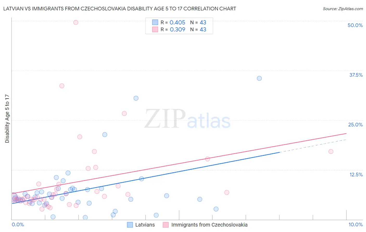 Latvian vs Immigrants from Czechoslovakia Disability Age 5 to 17