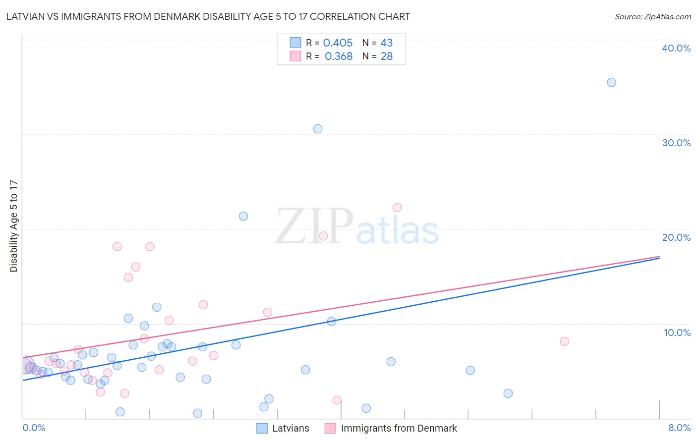 Latvian vs Immigrants from Denmark Disability Age 5 to 17
